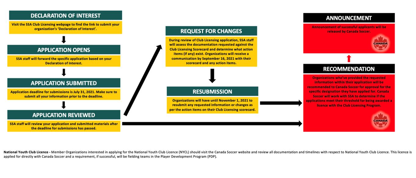 2021 Club Licensing Application Process